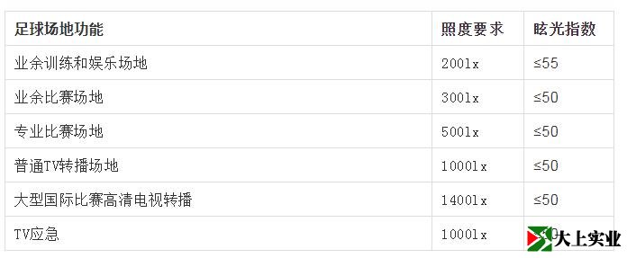 室外足球場(chǎng)照度標(biāo)準(zhǔn)