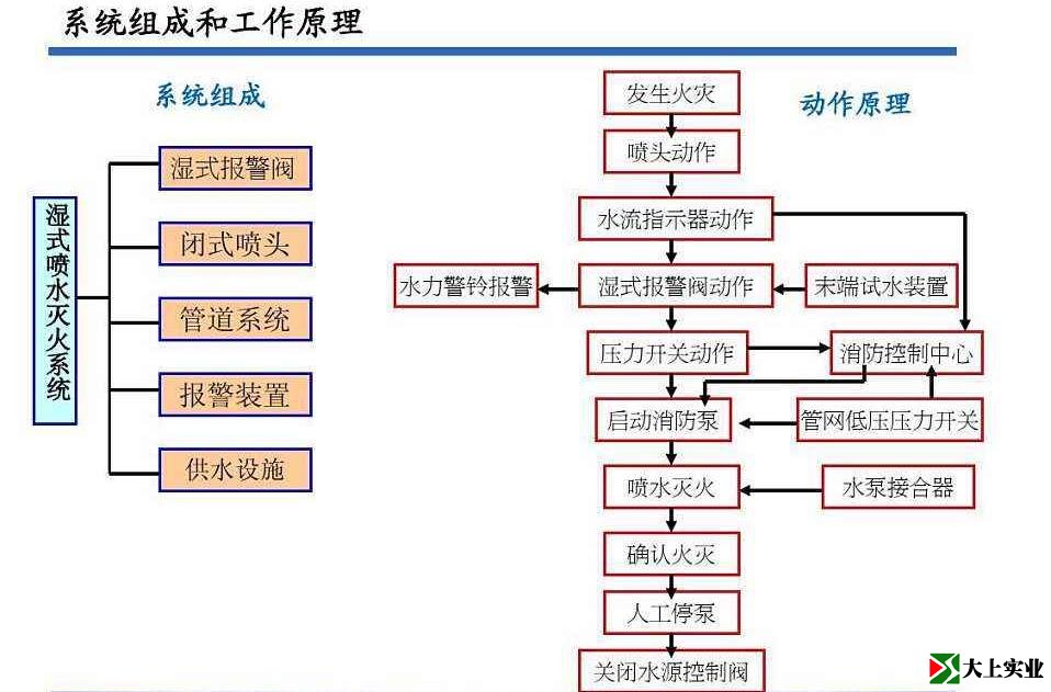 消防噴淋系統(tǒng)原理