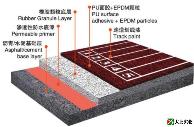 透氣型塑膠跑道組成結(jié)構(gòu)