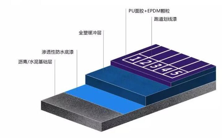 混合型塑膠跑道的結構